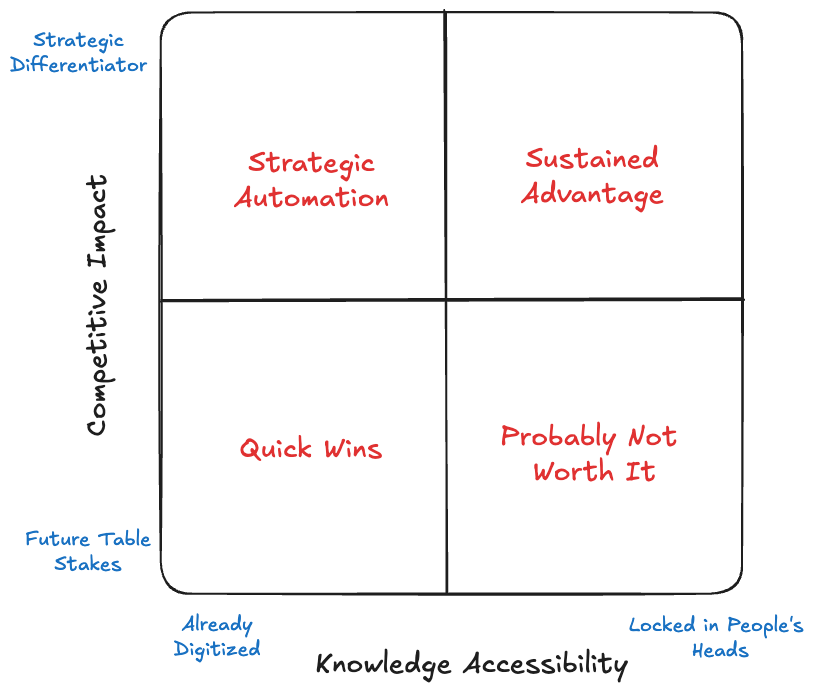 AI Opportunity Framework 2x2 matrix showing four quadrants: Quick Wins (digitized data, table stakes), Strategic Automation (digitized data, differentiator), Sustained Advantage (tacit knowledge, differentiator), and Probably Not Worth It (tacit knowledge, table stakes). Axes labeled Knowledge Accessibility and Competitive Impact.